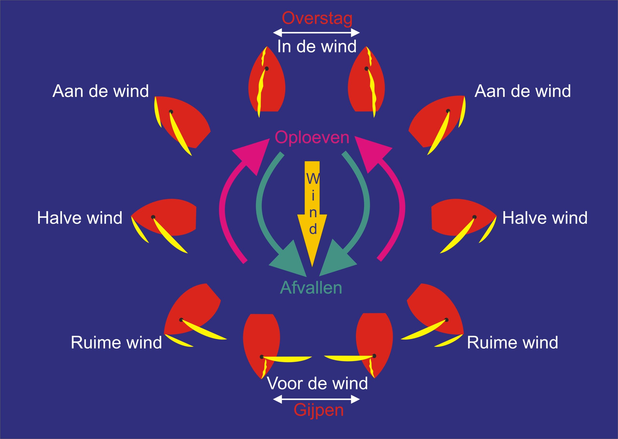 Overstag en gijpen