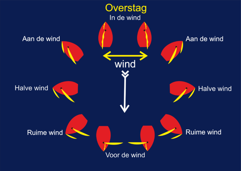 overstag