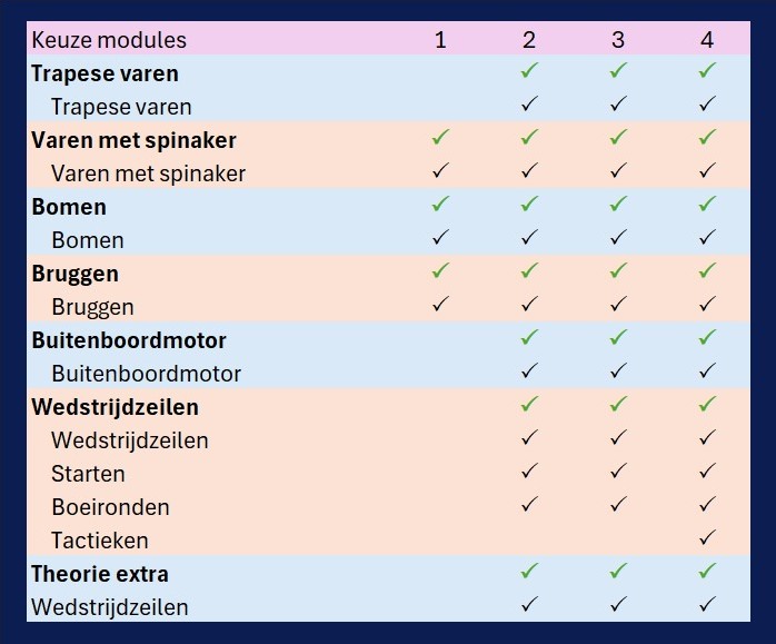 overzicht keuze modules watersportacademy kielboot (jong)volwassenen