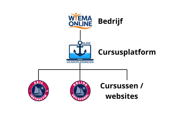 Structuur Wiema online