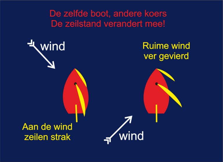 zeilstanden verschillende koersen