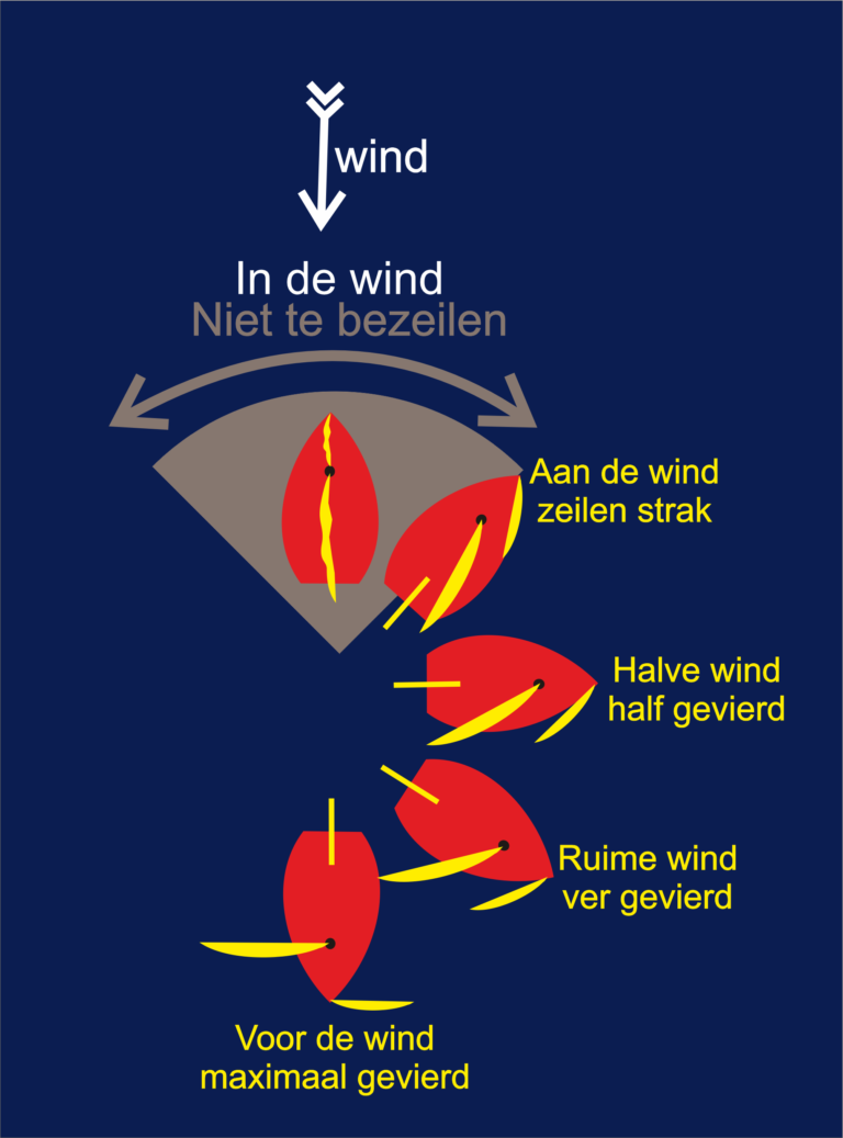 zeilstanden