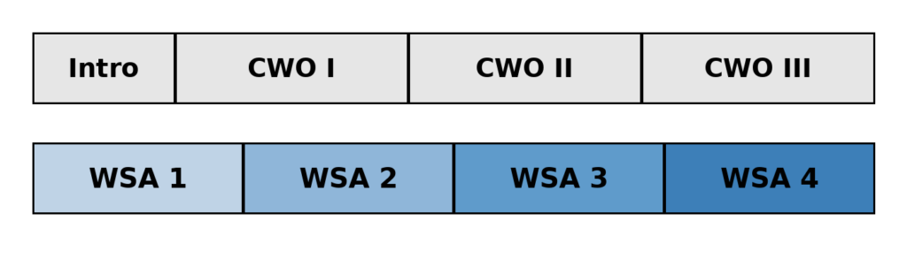 CWO in vergelijking met WSA