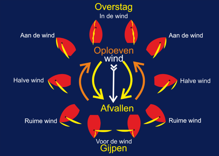 koersen gijpen overstag