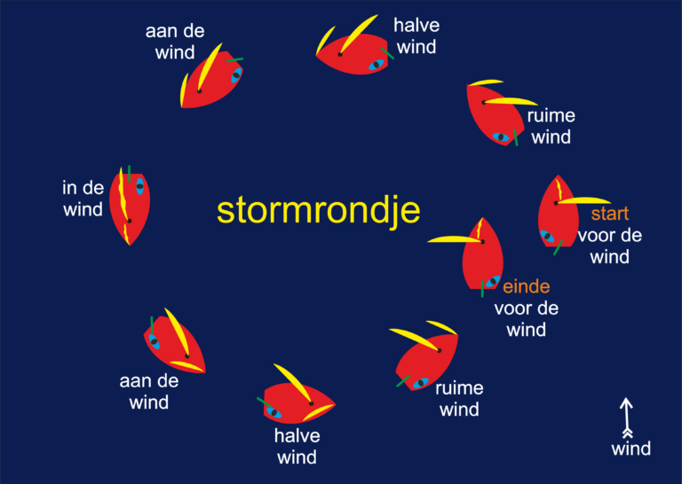 Stormrondje met een kielboot: vanaf voor de wind oploeven naar aan de wind, overstag gaan en weer afvallen naar voor de wind over de andere boeg
