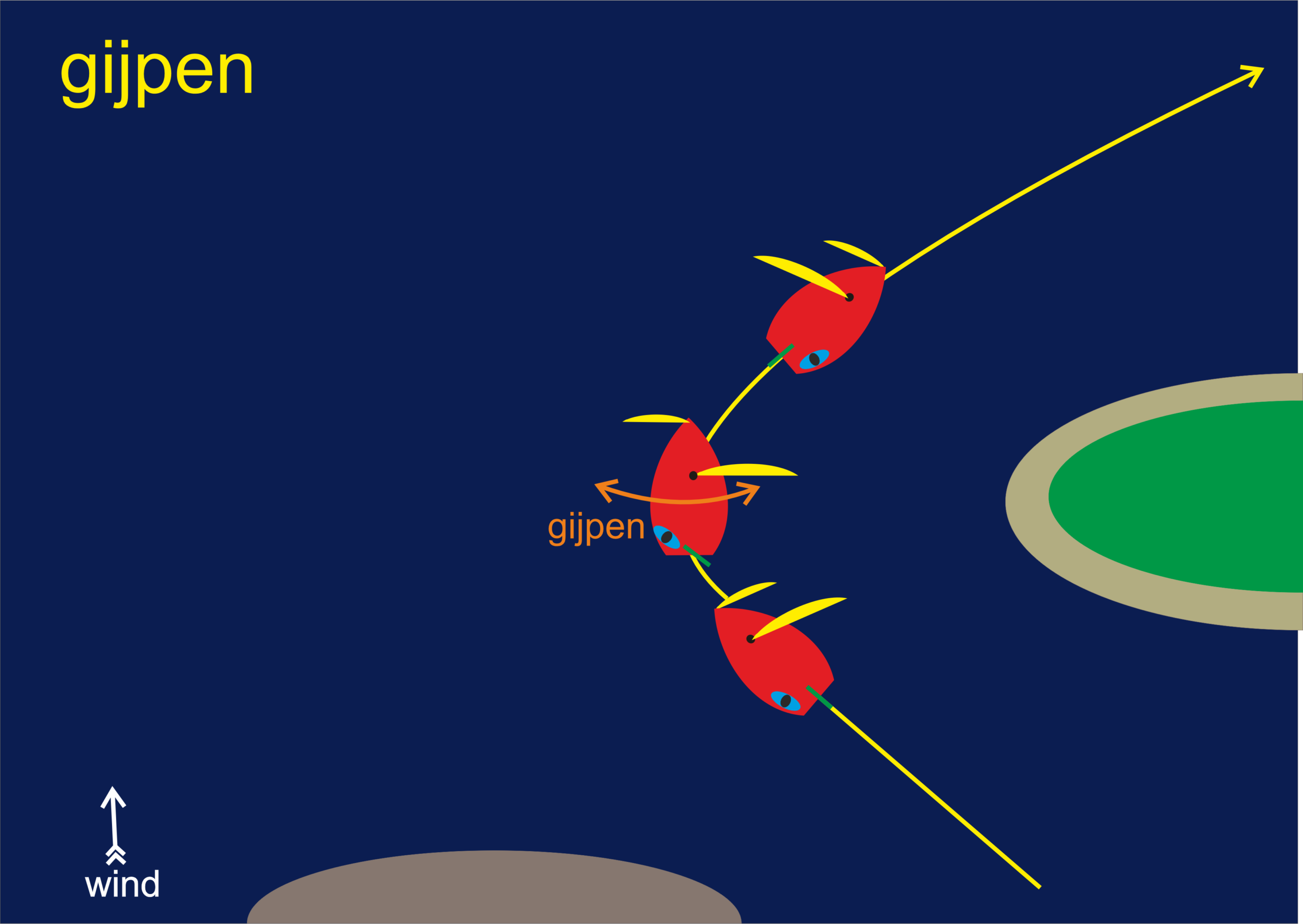 Ruimte die een gijp kost bij harde wind, van ruime wind naar ruime wind over de andere boeg