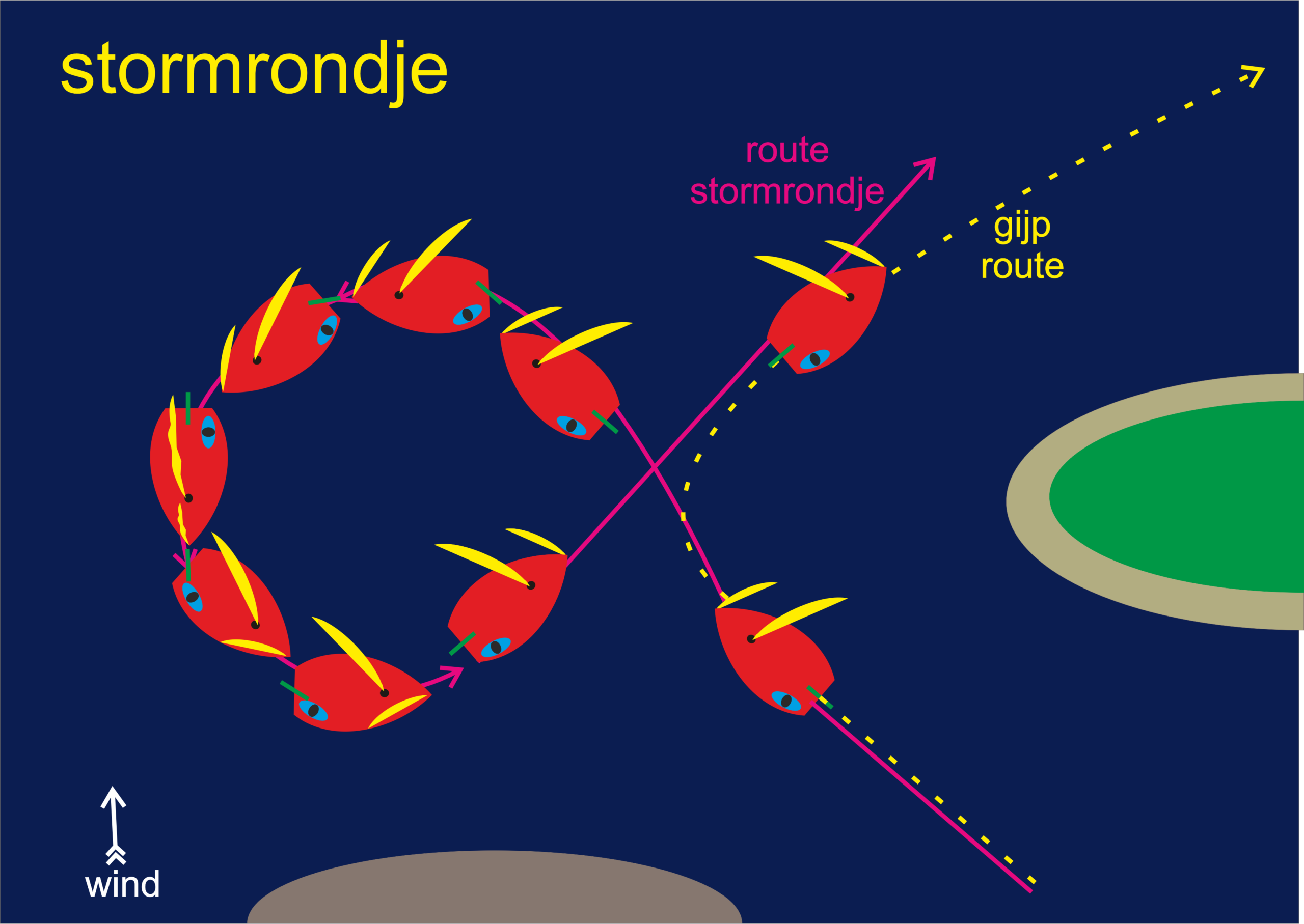 Ruimte die een stormrondje kost bij harde wind, van ruime wind naar ruime wind over de andere boeg